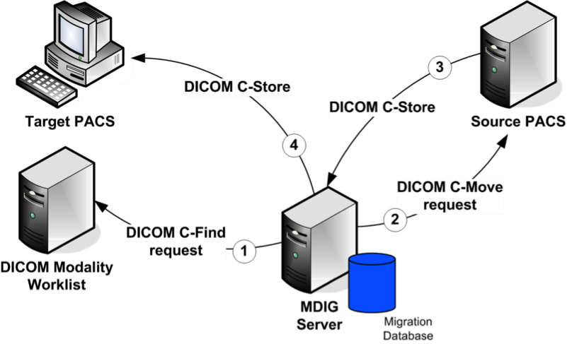 Inline DICOM migration model